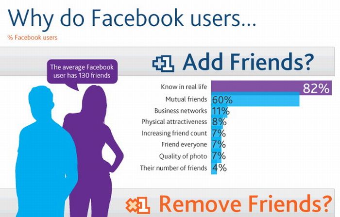 Why Do People Friend/Unfriend on Facebook (infographic)