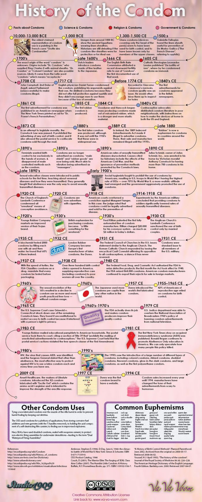 History of the Condom (infographic)