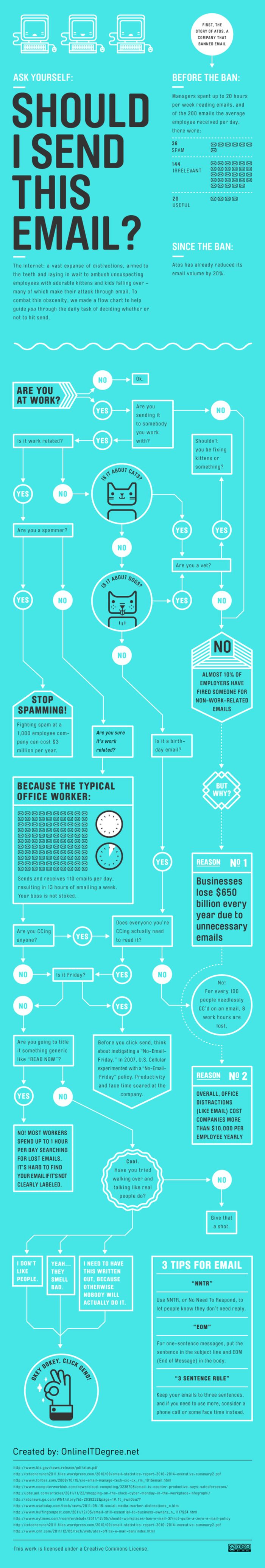 Flowchart: Should I Send This Email? (infographic)