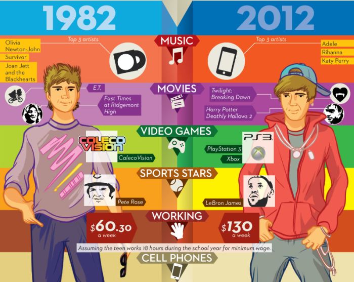 Kids of 1982 vs Kids of 2012 (infographic)