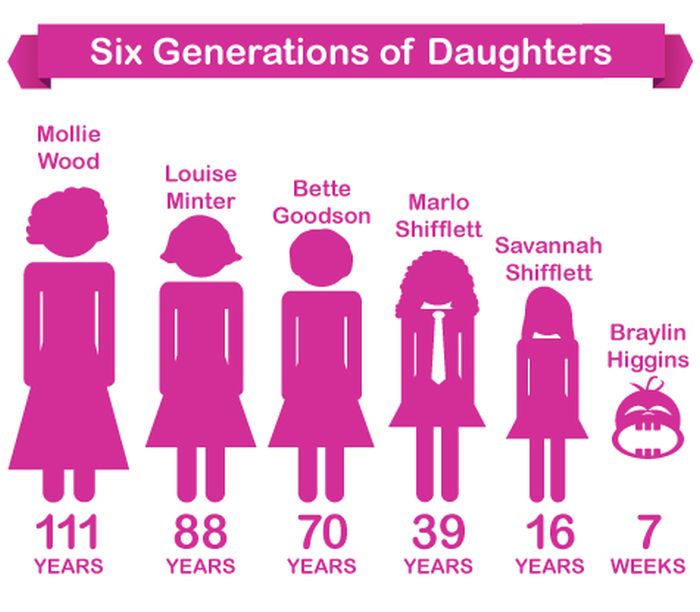 Six Generations of Daughters (4 pics)