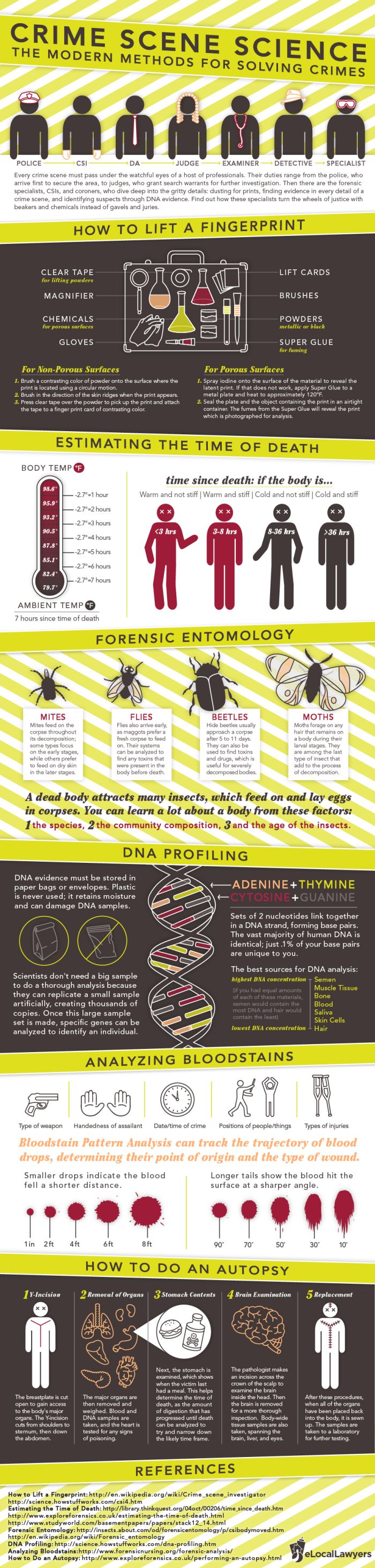 Crime Scene Science (infographic)