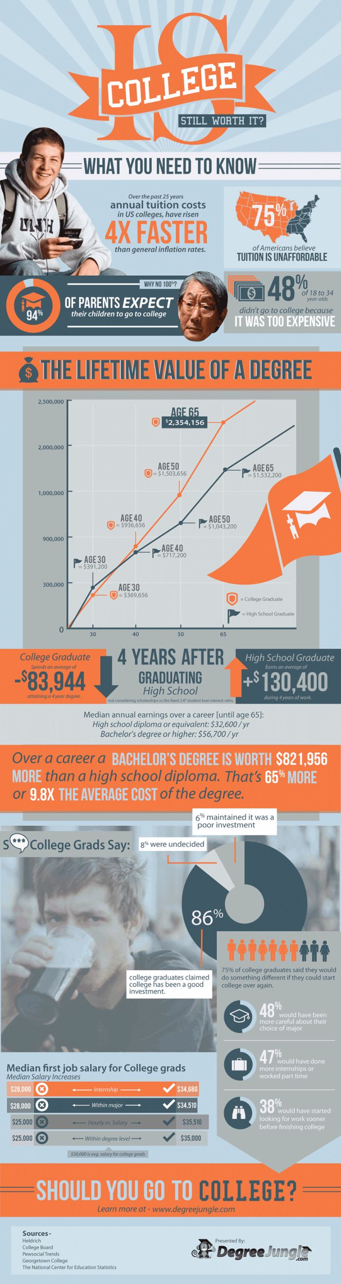 College Still Worth It? (infographic)