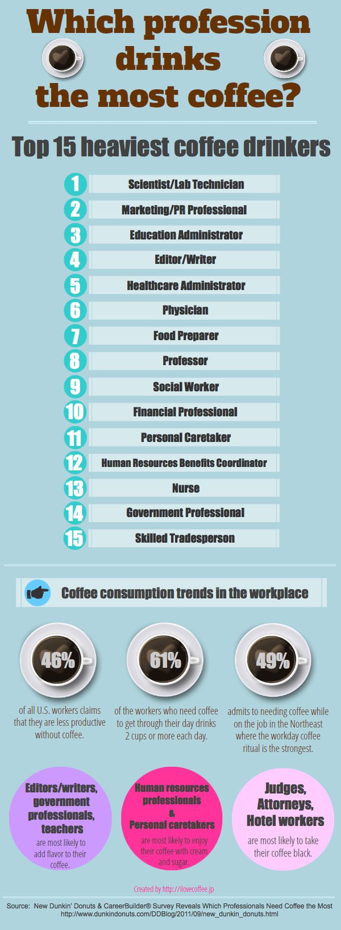 Which Profession Drinks the Most Coffee? (infographic)