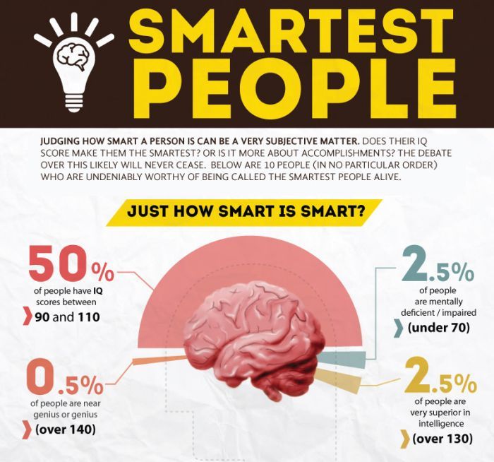 Smartest People (infographic)