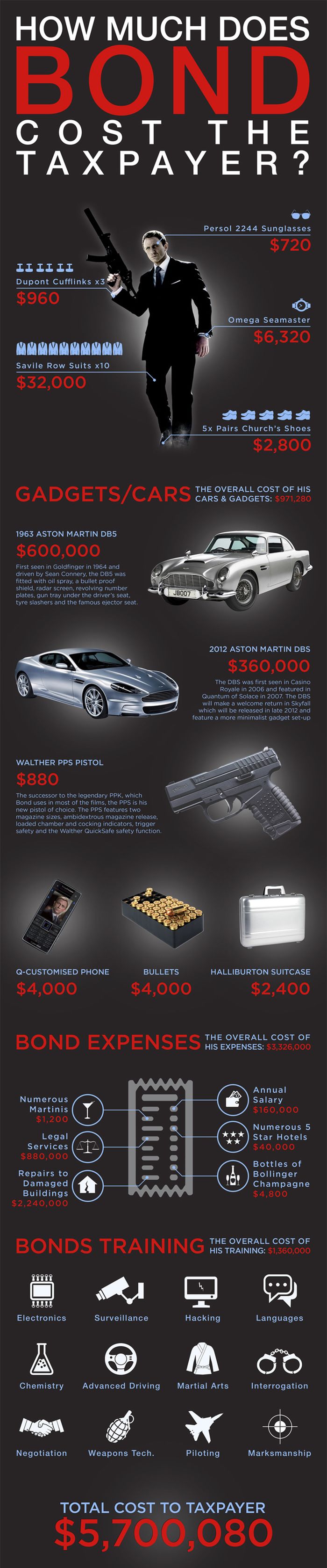 How Much Does James Bond Cost The Taxpayer? (infographic)