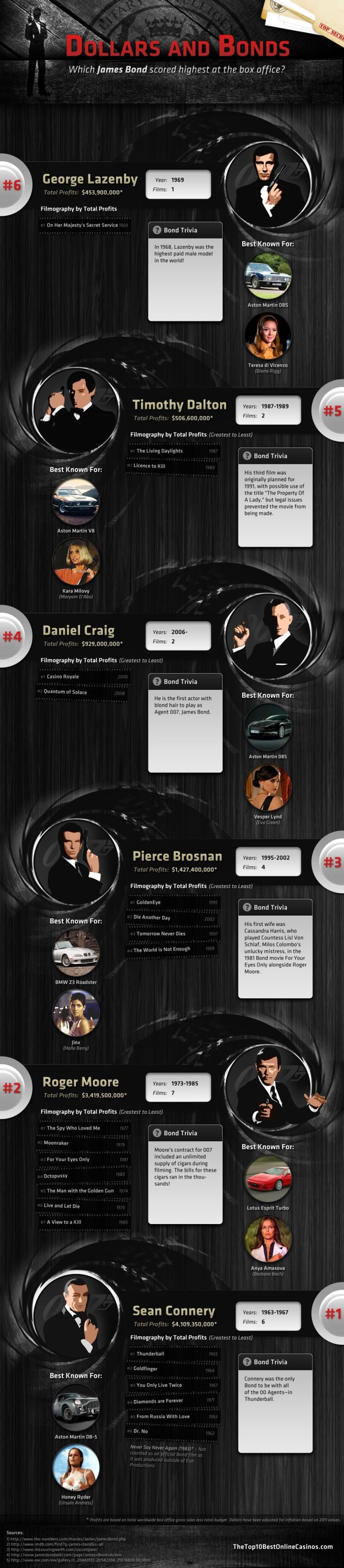 James Bond Box Office (infographic)