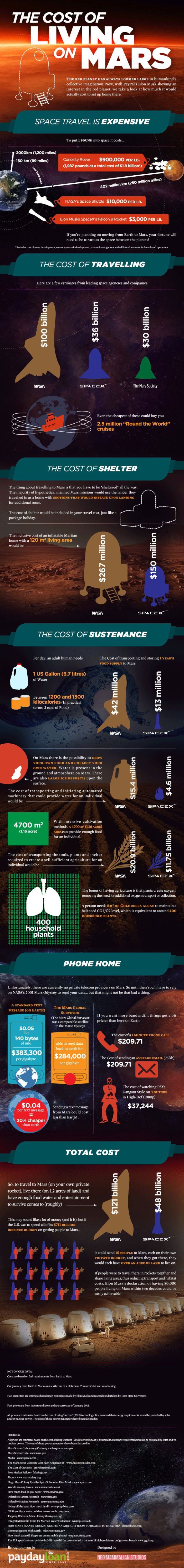 What It Would Actually Cost to Live on Mars (infographic)