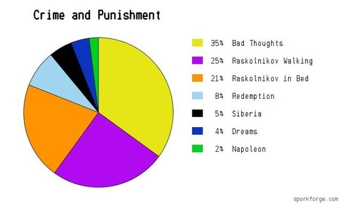 College in Pie Charts (19 pics)