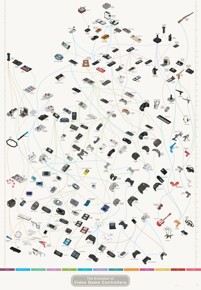 The Evolution of Video Game Controllers (infographic)