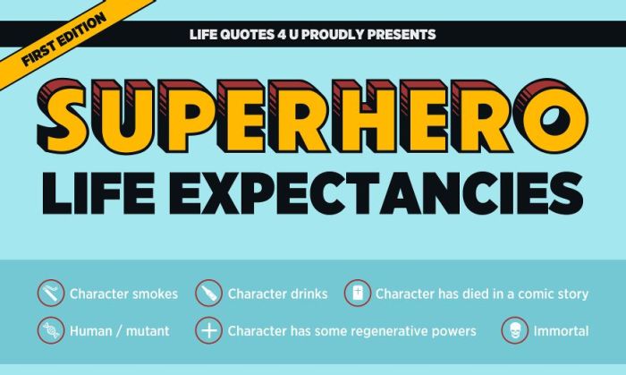 Superhero Life Expectancies (infographic)