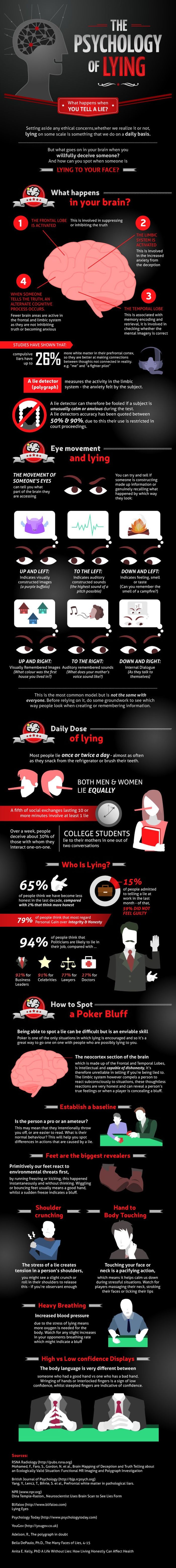 The Psychology of Lying (infographic)
