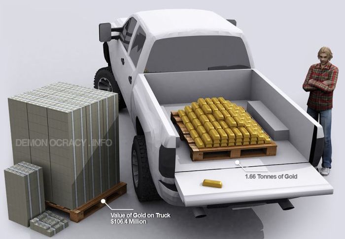 Gold - Visualized in Bullion Bars (infographic)