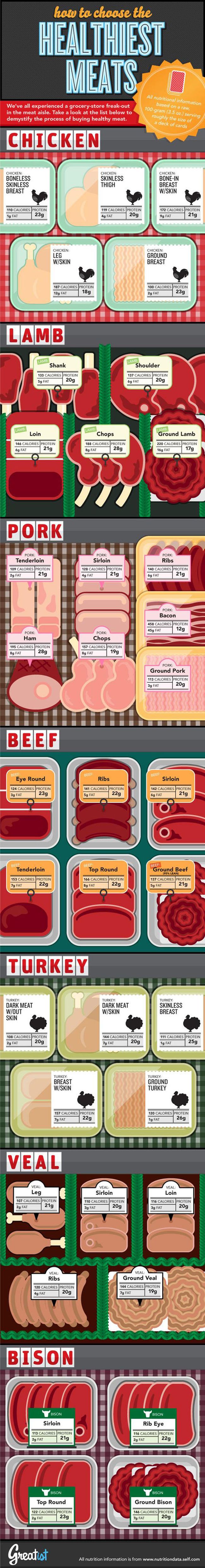 Learn Which Meats Are The Healthiest For You (infographic)