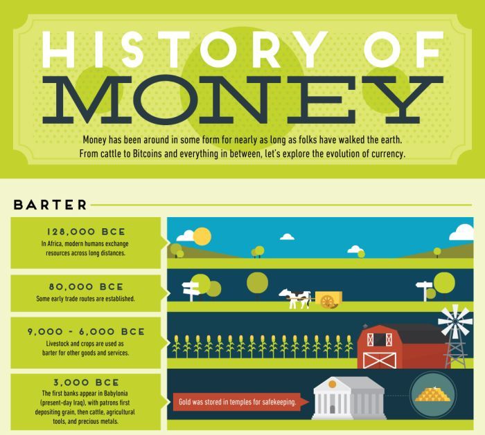 Educate Yourself On The Evolution Of Money (infographic)