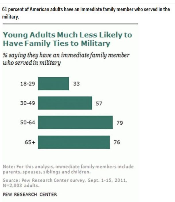 Real Stats About Real Americans (14 pics)