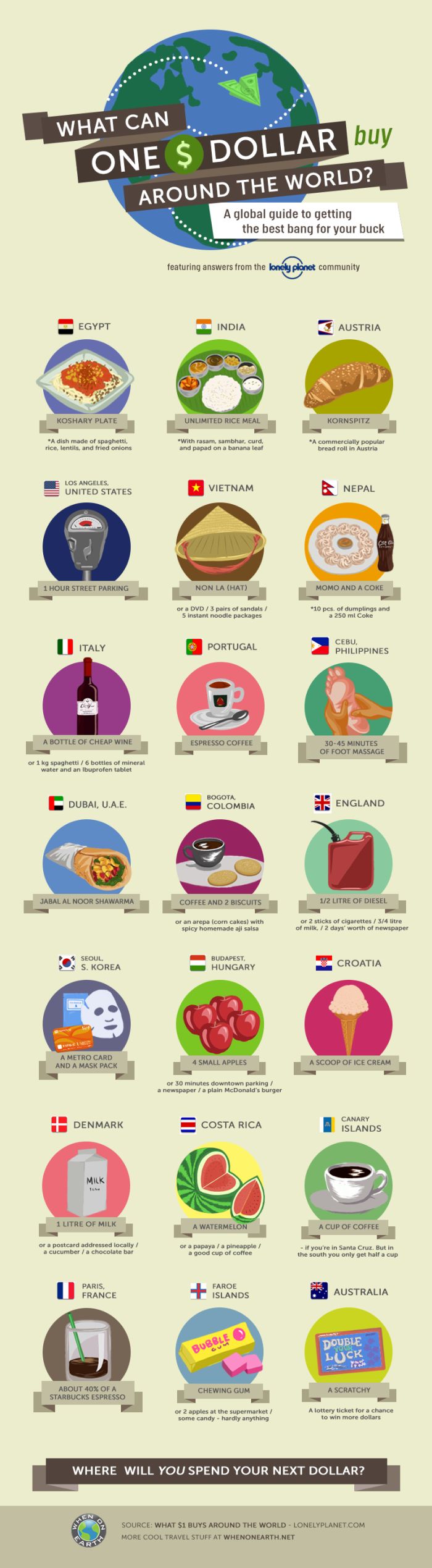 What You Can Buy With $1 In Different Countries