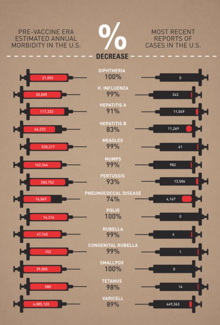 Deadly Diseases Before And After Vaccines