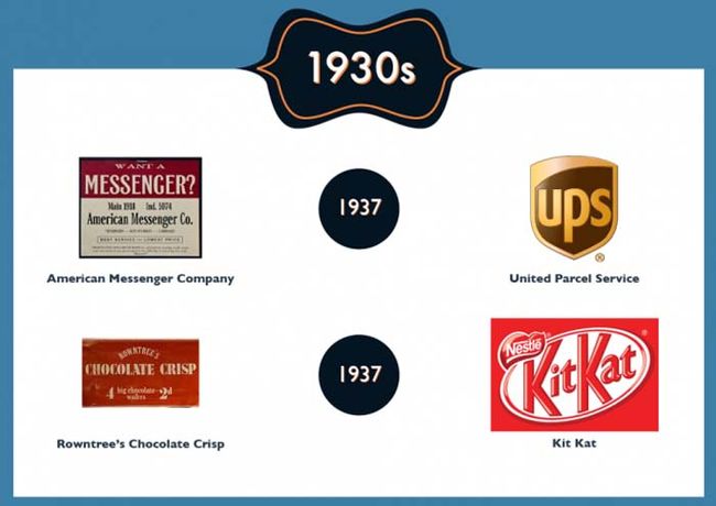 Popular Brands Back In The Day And Today (7 pics)