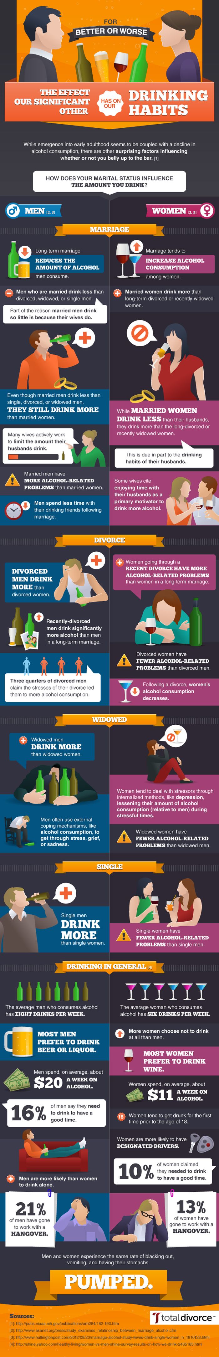 How Your Relationship Status Effects Your Drinking Habits (infographic)