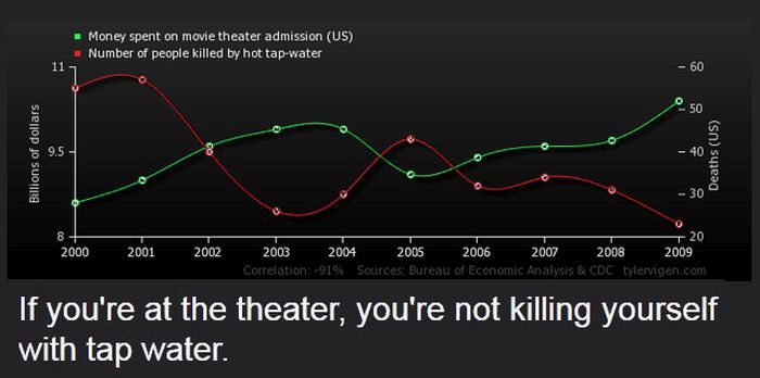 Strange Correlations You Never Knew About (20 pics)