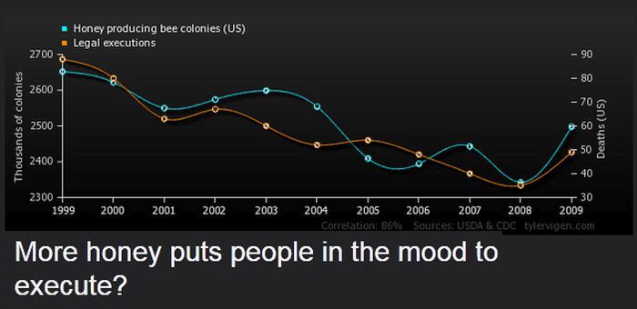 Strange Correlations You Never Knew About (20 pics)