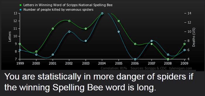 Strange Correlations You Never Knew About (20 pics)