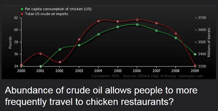 Strange Correlations You Never Knew About (20 pics)