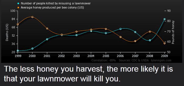 Strange Correlations You Never Knew About (20 pics)