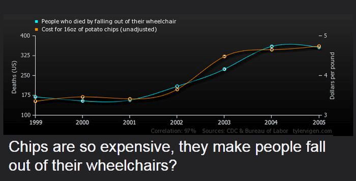 Strange Correlations You Never Knew About (20 pics)