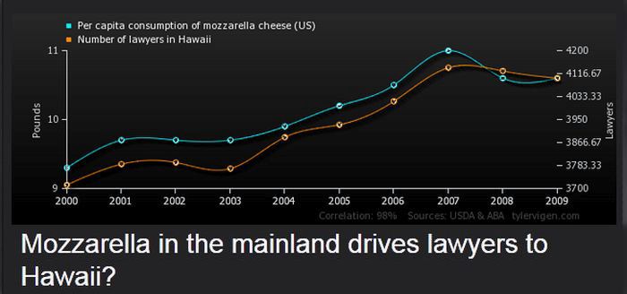 Strange Correlations You Never Knew About (20 pics)