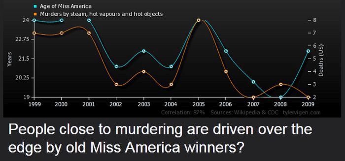 Strange Correlations You Never Knew About (20 pics)