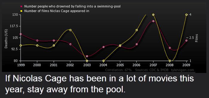 Strange Correlations You Never Knew About (20 pics)