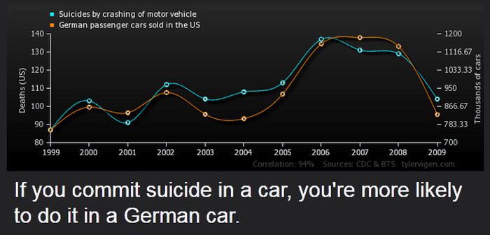 Strange Correlations You Never Knew About (20 pics)