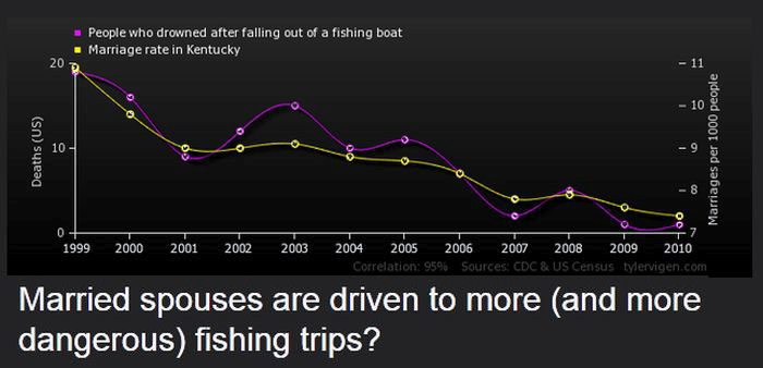 Strange Correlations You Never Knew About (20 pics)