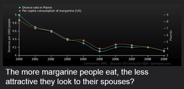 Strange Correlations You Never Knew About (20 pics)