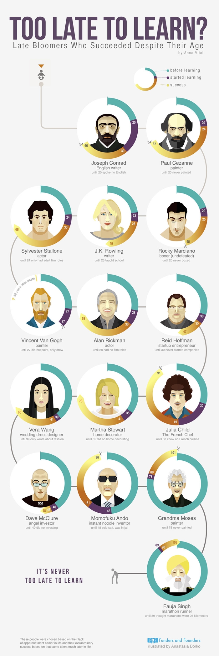 Famous People That Proved It's Never Too Late To Learn (infographic)