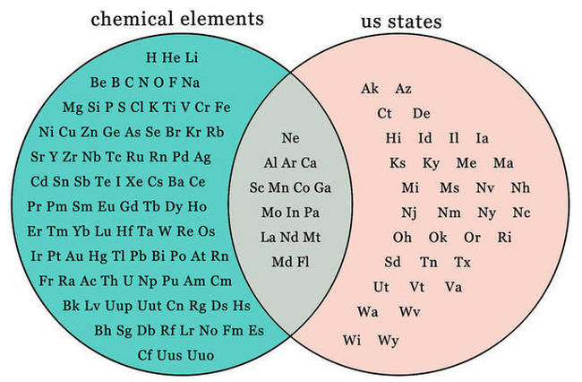 Venn Diagrams That Are Honest And Hilarious (29 pics)