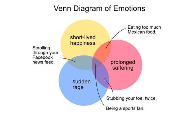 Venn Diagrams That Are Honest And Hilarious (29 pics)