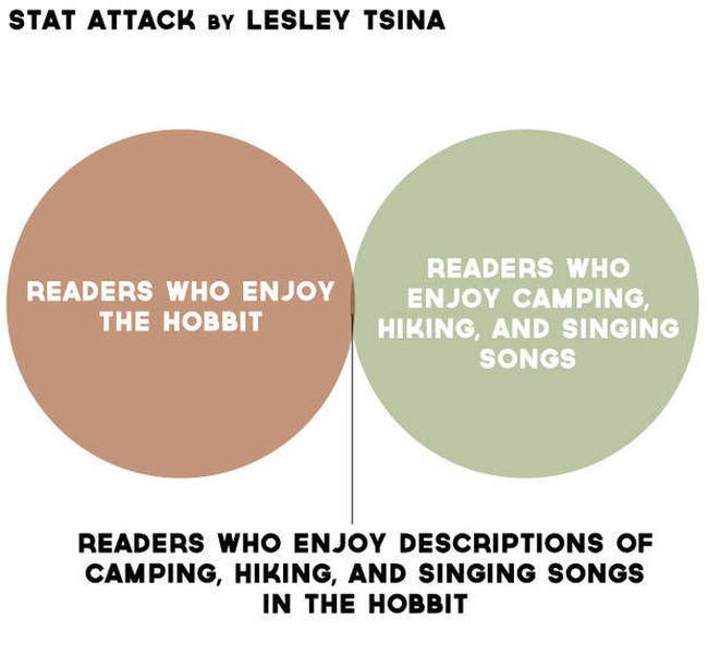 Venn Diagrams That Are Honest And Hilarious (29 pics)