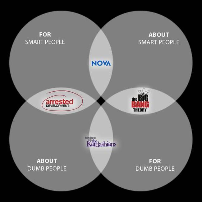 Venn Diagrams That Are Honest And Hilarious (29 pics)