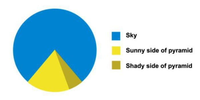 Proof That Pie Charts Can Be Really Funny (33 pics)