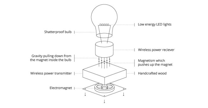 This Amazing Levitating Light Bulb Will Work Without Being Plugged In (6 pics)