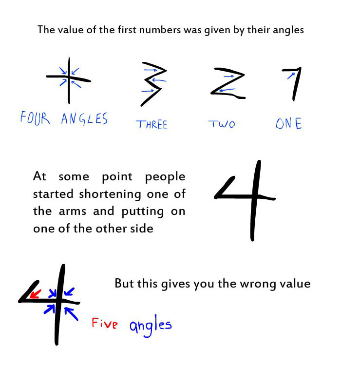 Everything You Need To Know About Why Numbers Are The Way They Are (8 pics)