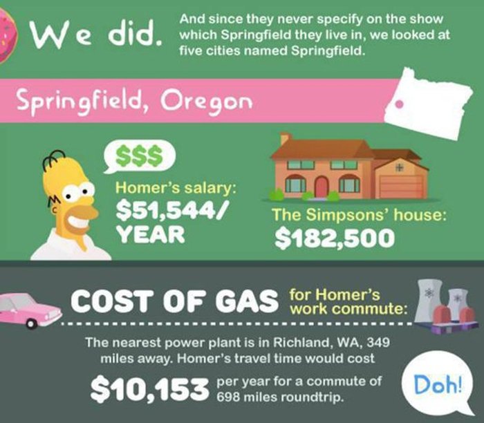 This Is How Much It Would Actually Cost To Live In Springfield (13 pics)