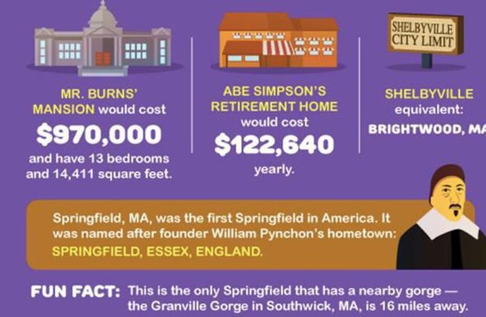 This Is How Much It Would Actually Cost To Live In Springfield (13 pics)
