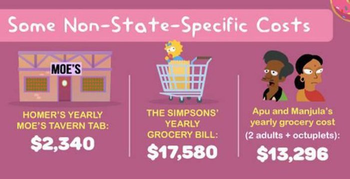 This Is How Much It Would Actually Cost To Live In Springfield (13 pics)