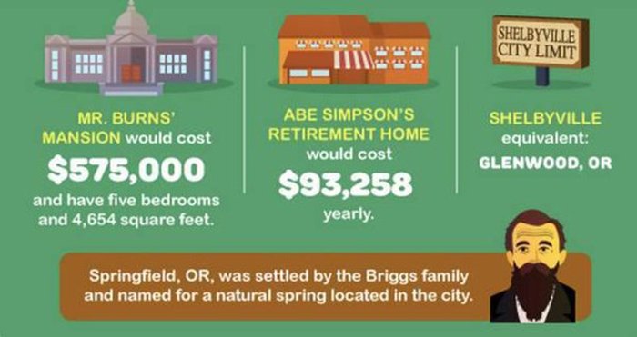 This Is How Much It Would Actually Cost To Live In Springfield (13 pics)