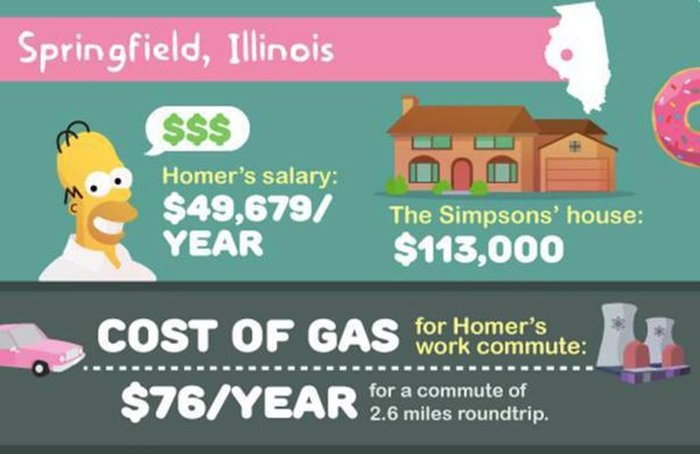 This Is How Much It Would Actually Cost To Live In Springfield (13 pics)