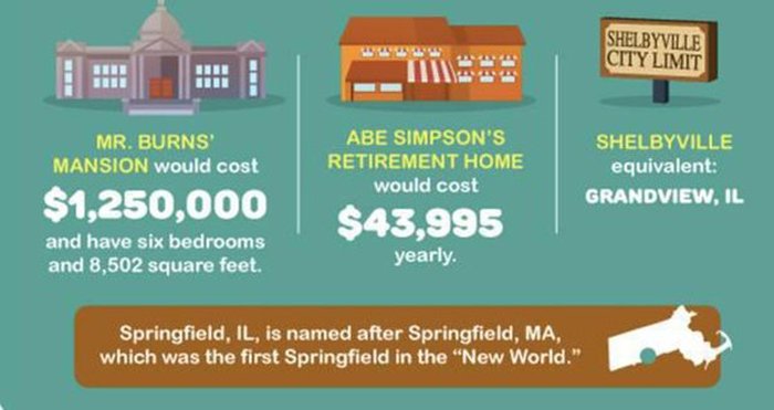 This Is How Much It Would Actually Cost To Live In Springfield (13 pics)